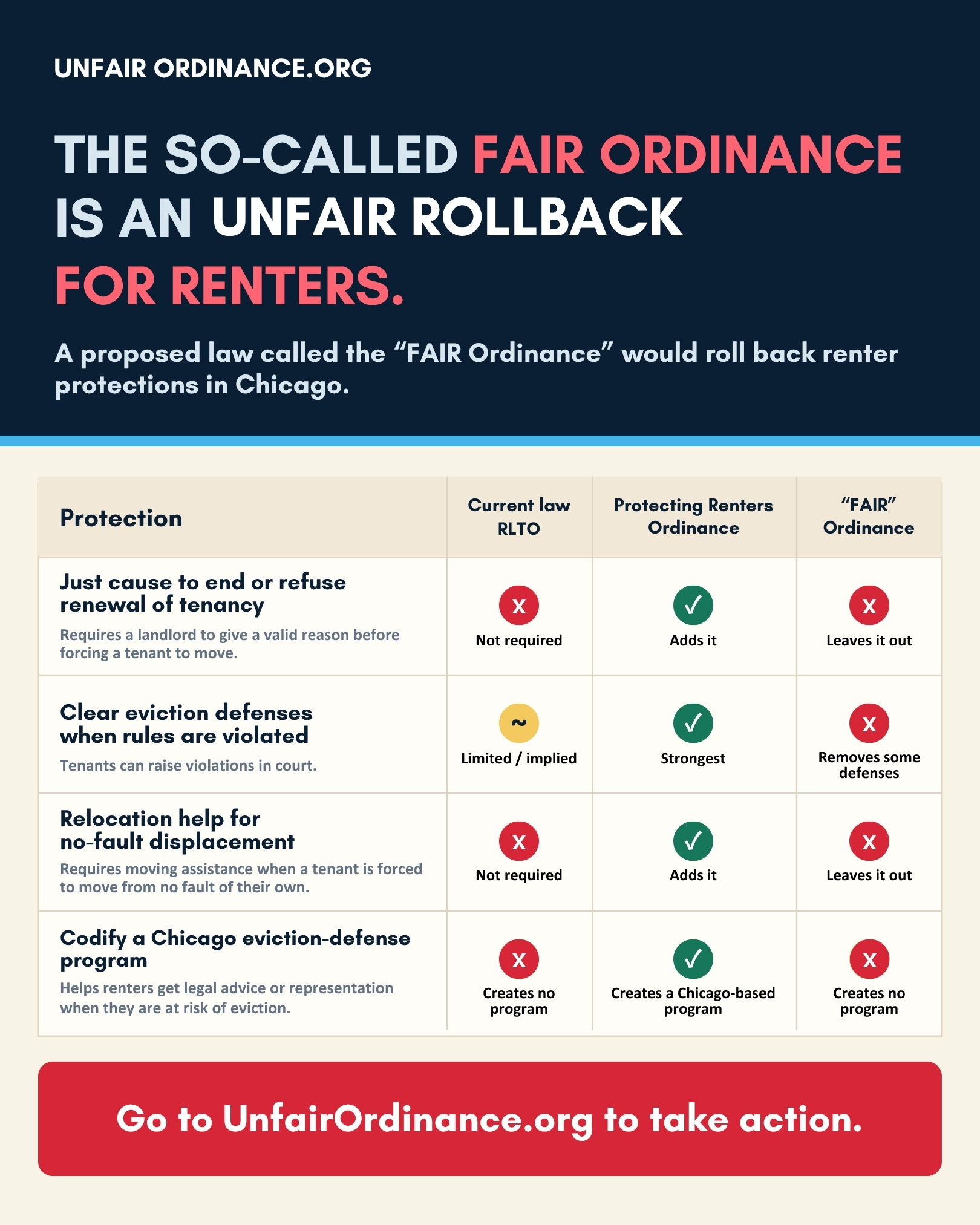 Shareable social media infographic comparing current Chicago renter protections, the Protecting Renters Ordinance, and the FAIR Ordinance.